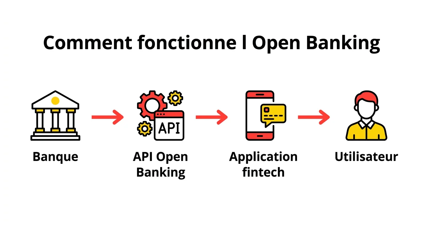 Schéma explicatif du fonctionnement de l'Open Banking : banque, API, application fintech, utilisateur