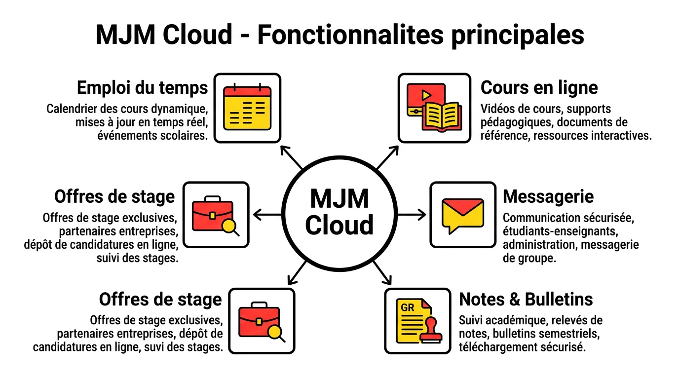 Schema des fonctionnalites MJM Cloud : emploi du temps, cours, messagerie, notes et stages