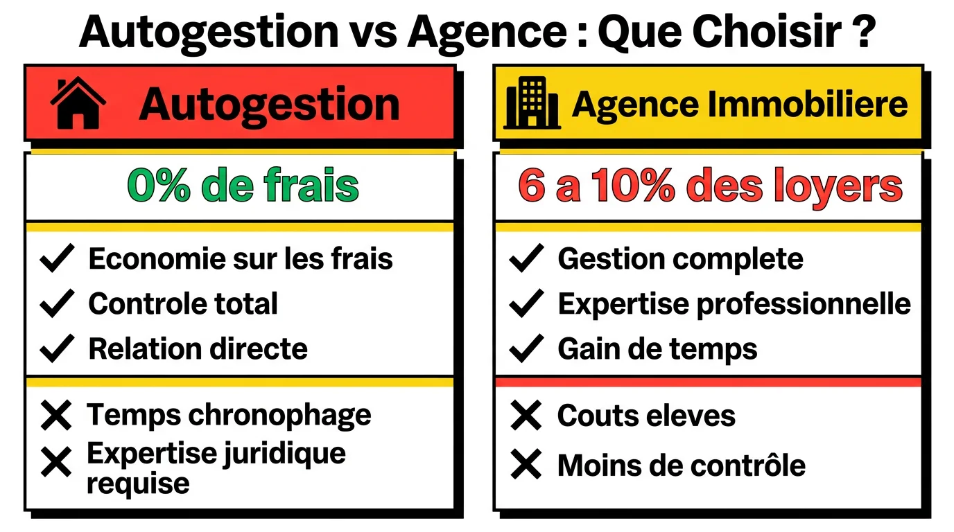 Infographie comparant l'autogestion et le recours à une agence immobilière : coûts, avantages et inconvénients