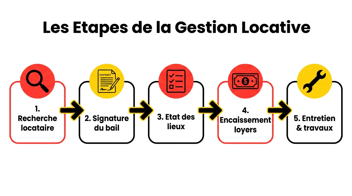 Schéma des 5 étapes de la gestion locative : recherche locataire, signature du bail, état des lieux, encaissement des loyers, entretien