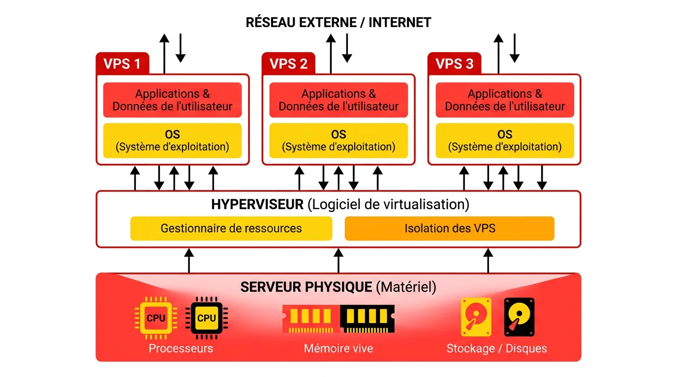 Schéma d'architecture VPS montrant un serveur physique, l'hyperviseur et trois conteneurs VPS indépendants