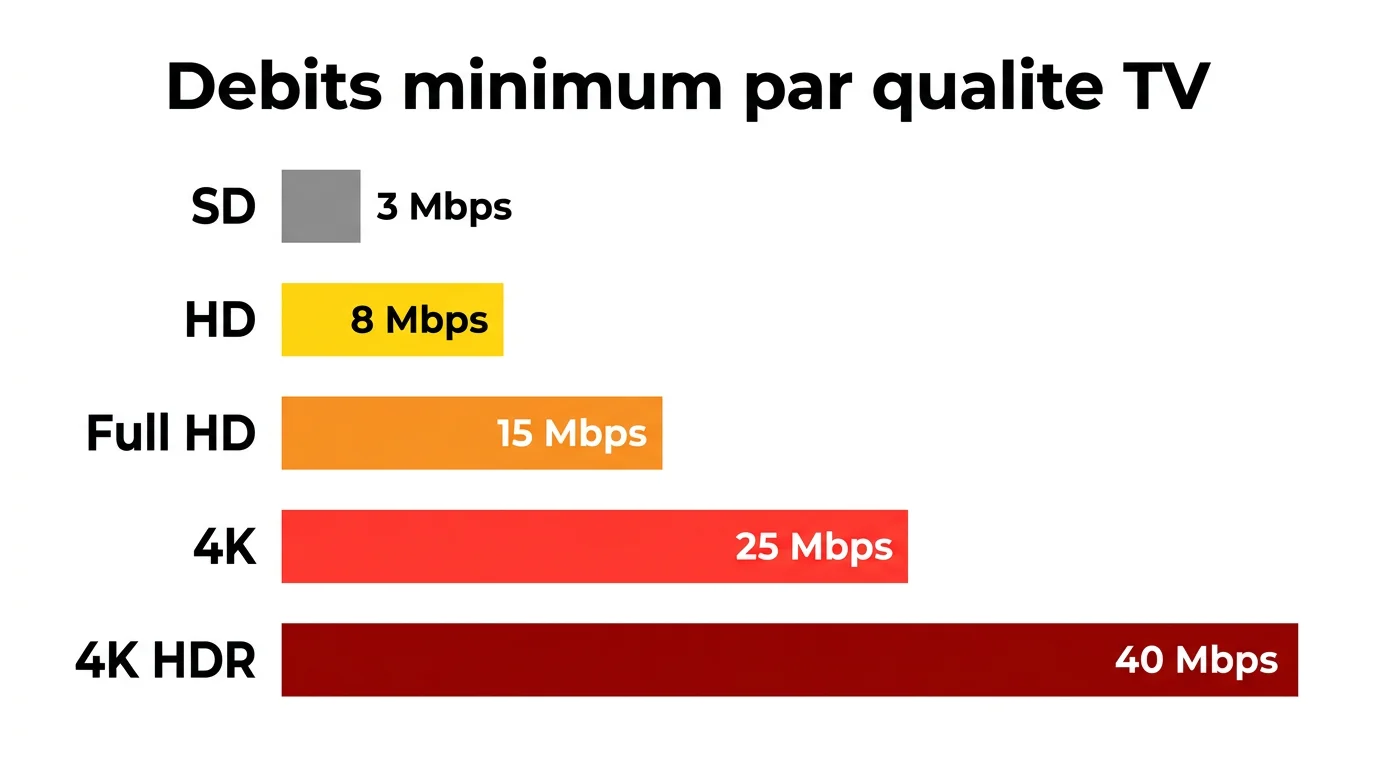 Infographie des debits internet minimum par qualite TV SD HD Full HD 4K et 4K HDR