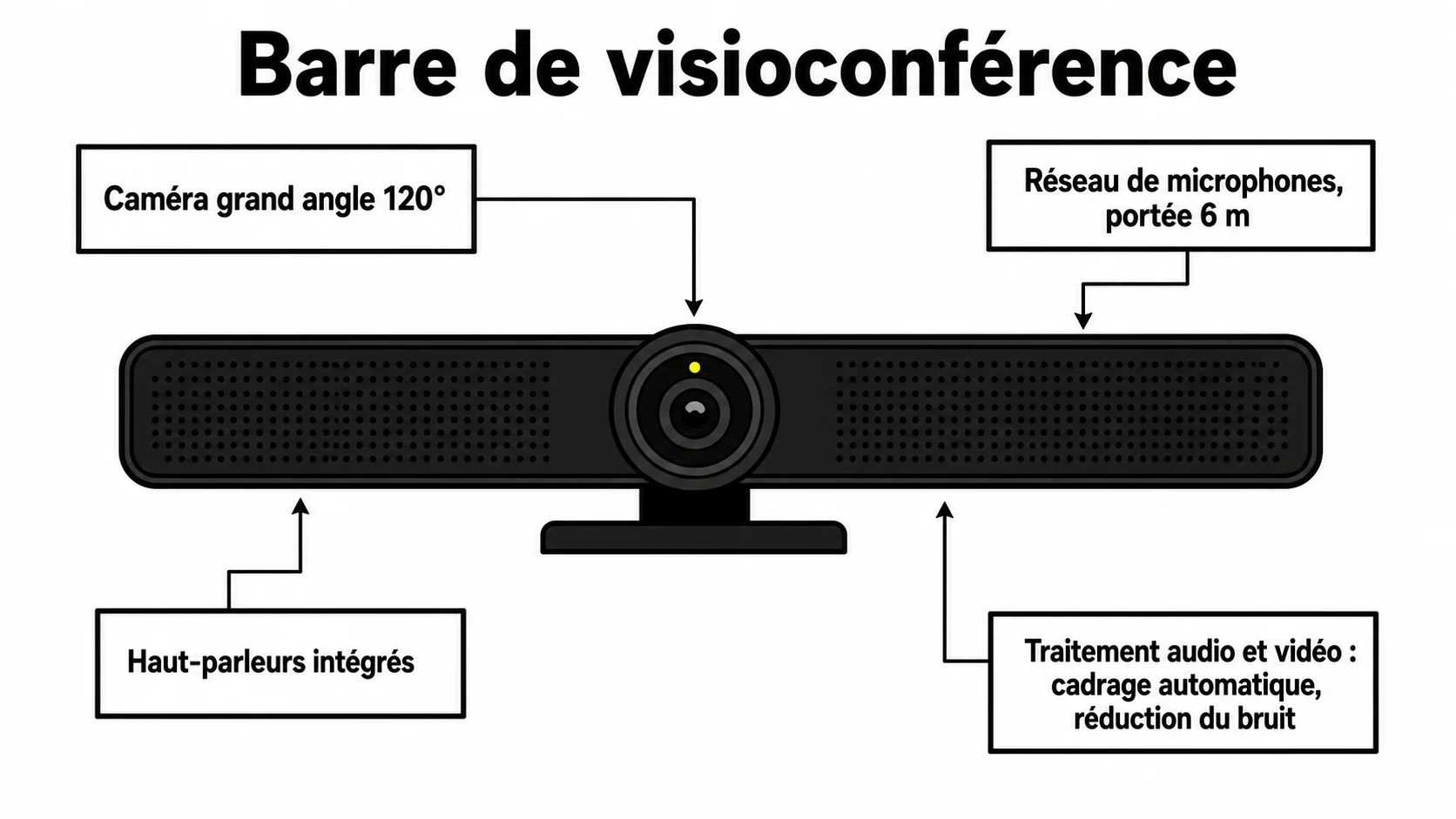 Schéma d'une barre de visioconférence : caméra grand angle 120°, réseau de microphones, haut-parleurs et traitement audio-vidéo