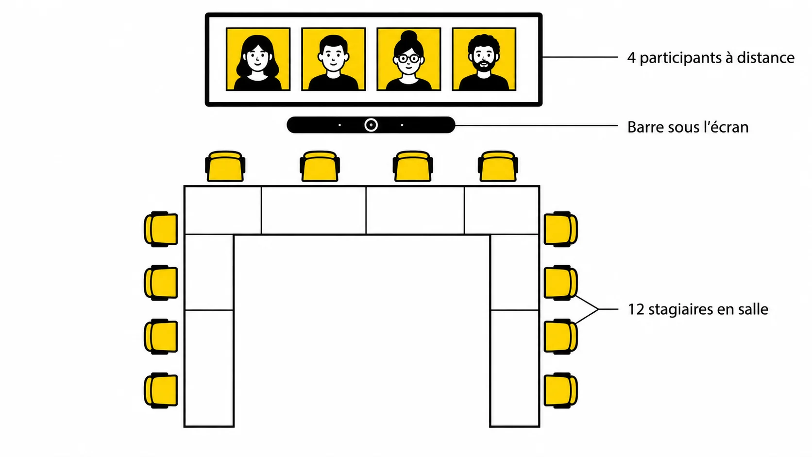 Plan d'une salle de formation hybride avec douze stagiaires sur place, quatre participants à distance et une barre sous l'écran