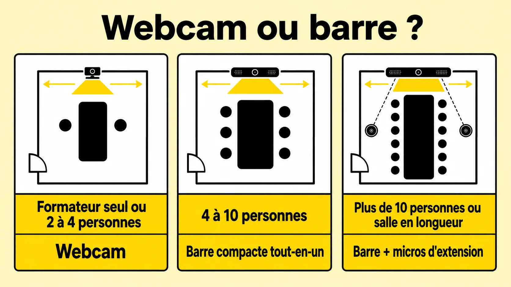 Webcam ou barre de visioconférence selon le nombre de personnes et la forme de la salle de formation