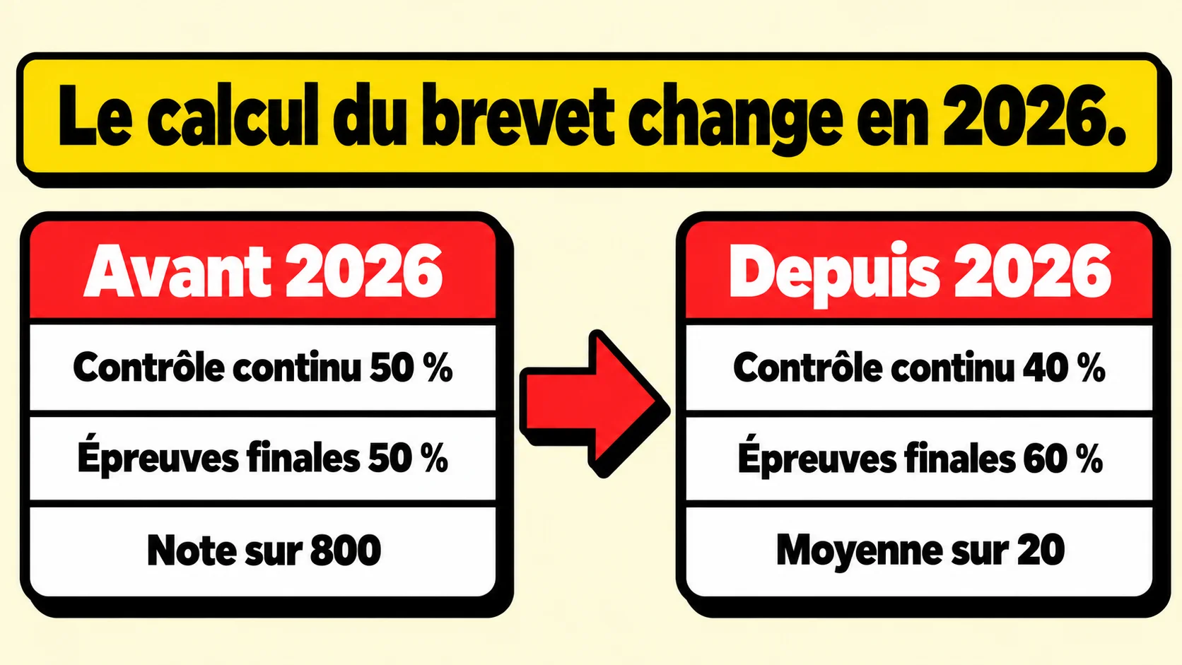 Comparaison du calcul du brevet avant et depuis 2026 : contrôle continu 50 % puis 40 %, épreuves finales 50 % puis 60 %, note sur 800 puis moyenne sur 20