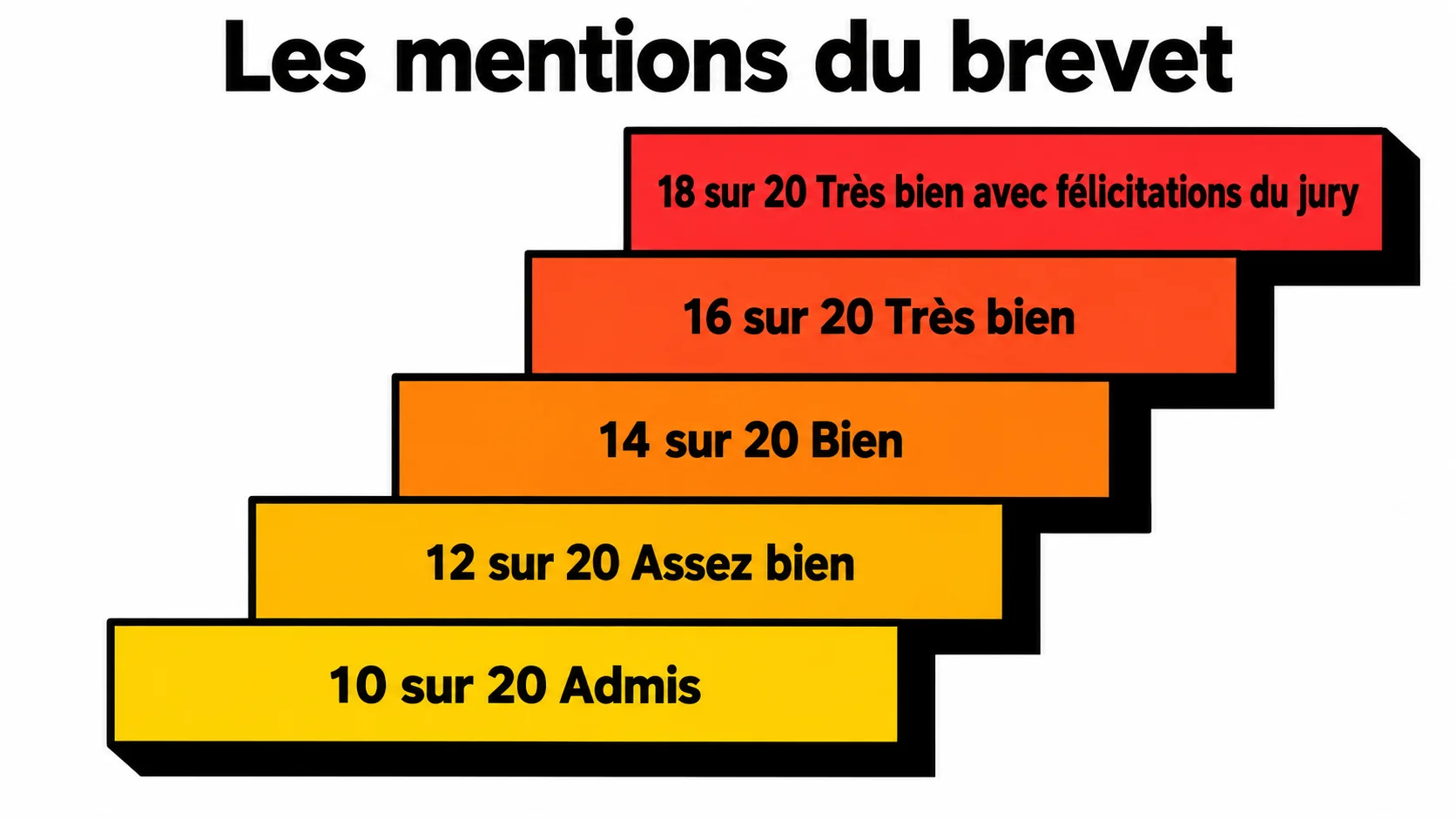 Échelle des mentions du brevet : admis dès 10 sur 20, assez bien 12, bien 14, très bien 16, très bien avec félicitations du jury 18 sur 20