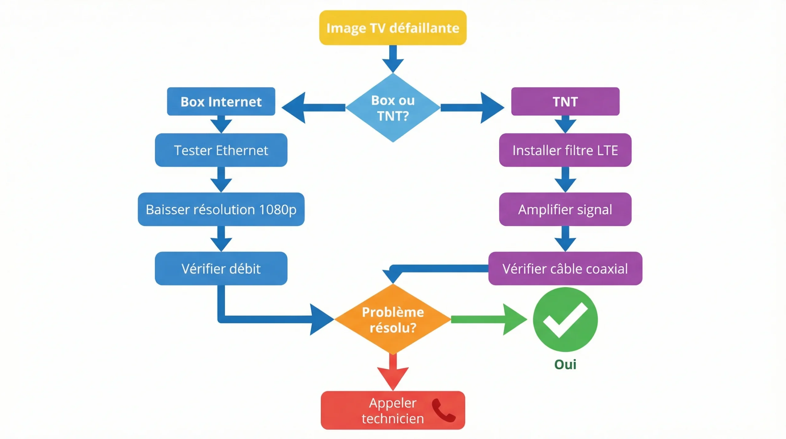 Arbre de decision simplifie pour le depannage des problemes image TV