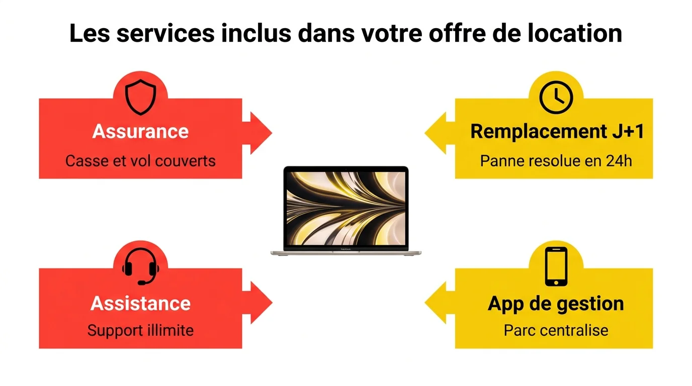 MacBook au centre entoure de 4 services B2B : assurance casse-vol, remplacement J+1, assistance illimitee, application de gestion de parc