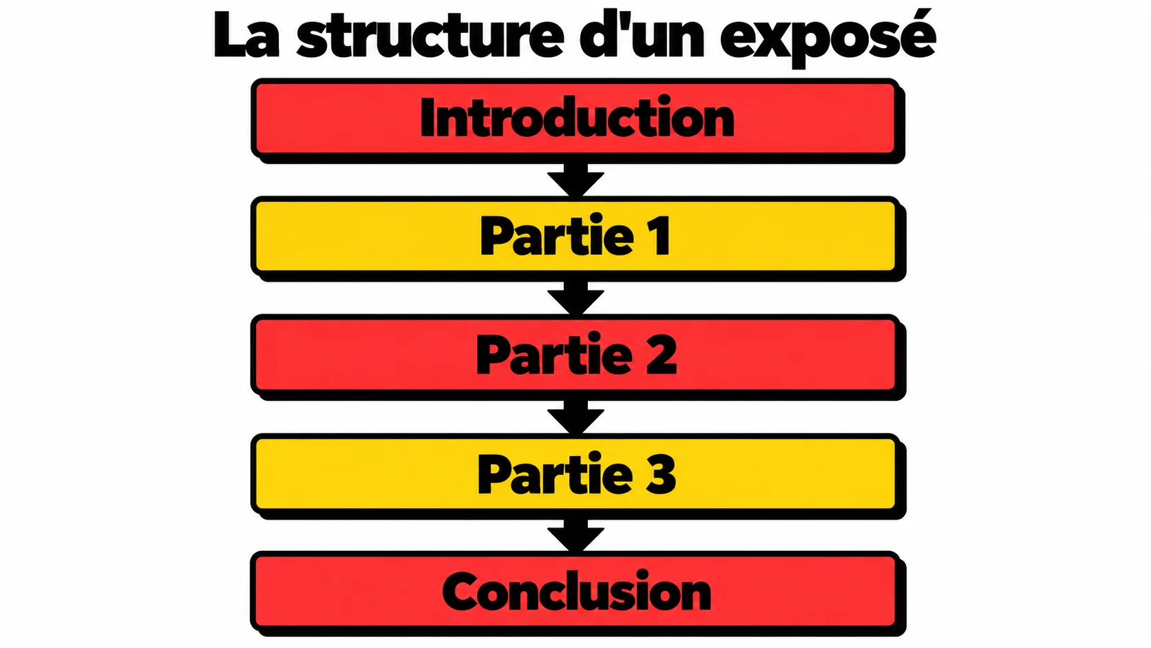 Schéma de la structure d'un exposé : introduction, trois parties et conclusion reliées par des flèches