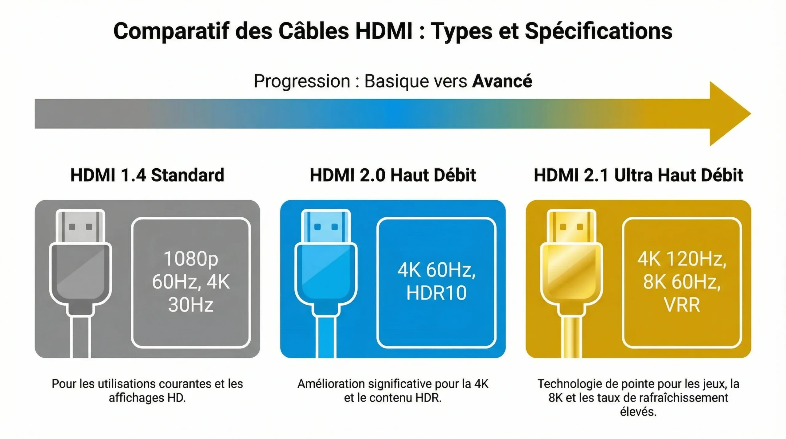 Tableau comparatif des cables HDMI Standard High Speed et Ultra High Speed