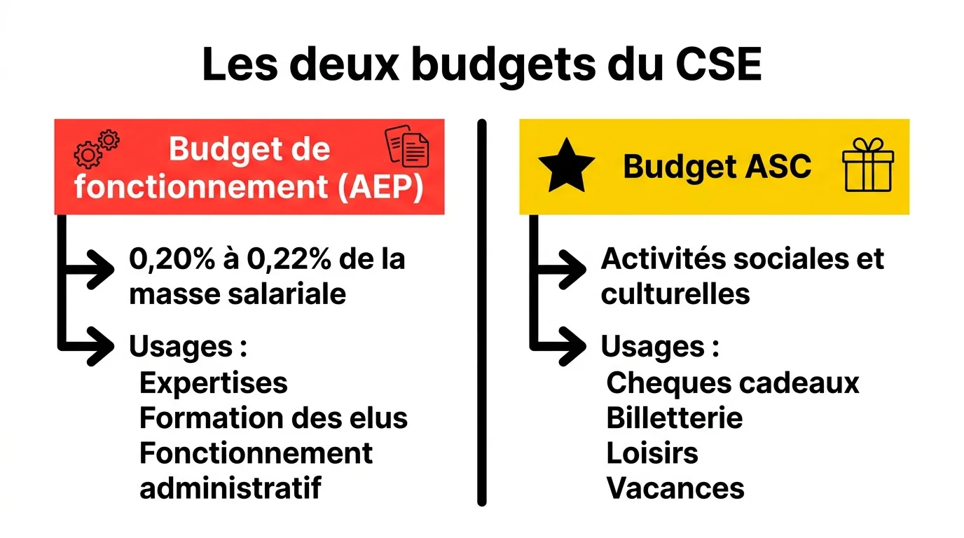 Infographie comparant les deux budgets du CSE : budget de fonctionnement (AEP) et budget des activités sociales et culturelles (ASC)