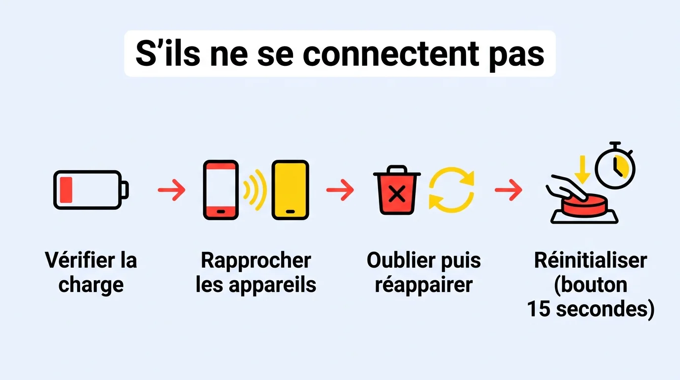AirPods qui ne se connectent pas : vérifier la charge, rapprocher les appareils, oublier puis réappairer, réinitialiser avec le bouton 15 secondes