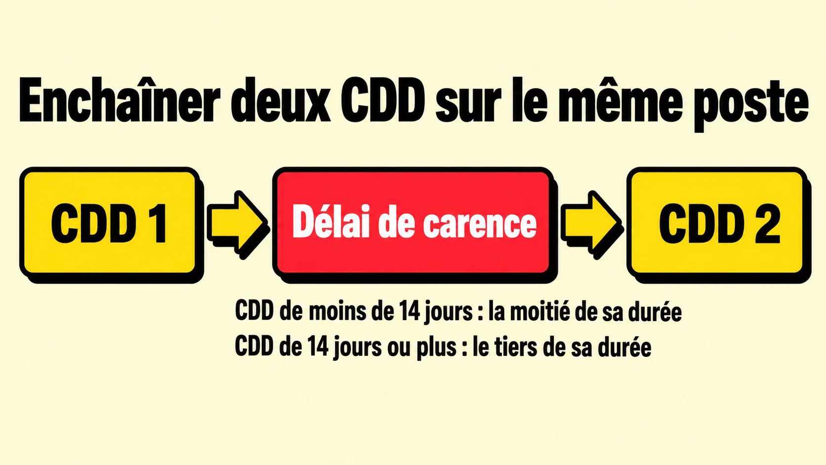 Frise du délai de carence entre deux CDD sur le même poste : la moitié de la durée sous 14 jours, le tiers à partir de 14 jours