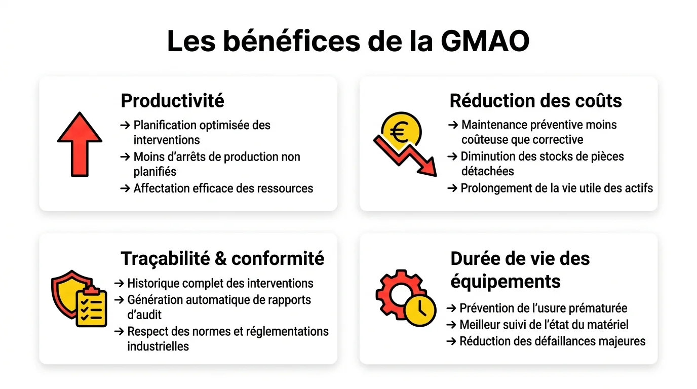 Infographie des 4 bénéfices de la GMAO pour l'industrie : productivité, réduction des coûts, traçabilité et conformité, durée de vie des équipements