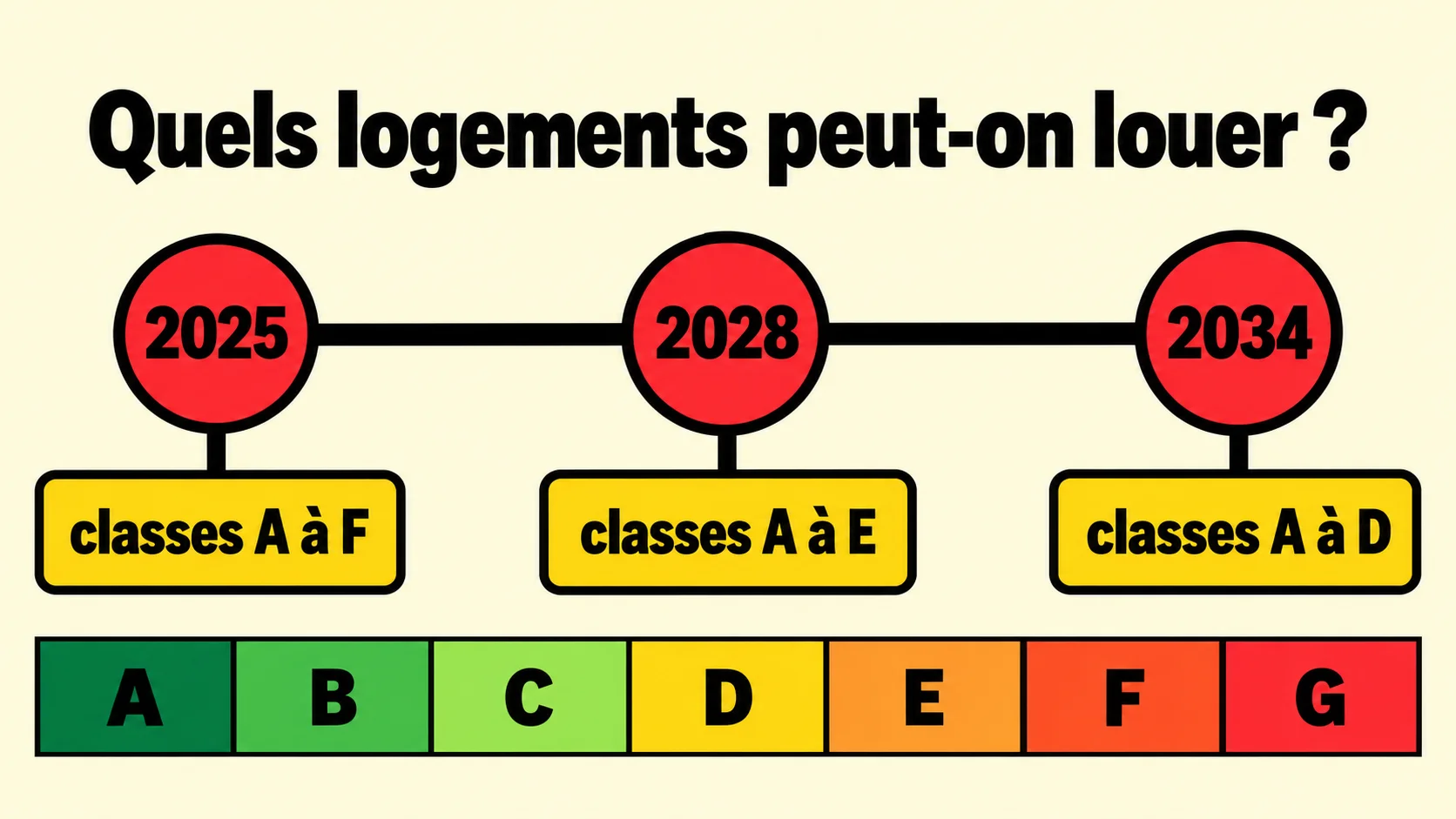 Frise des échéances DPE pour la location : classes A à F en 2025, A à E en 2028, A à D en 2034, avec l'échelle des étiquettes de A à G