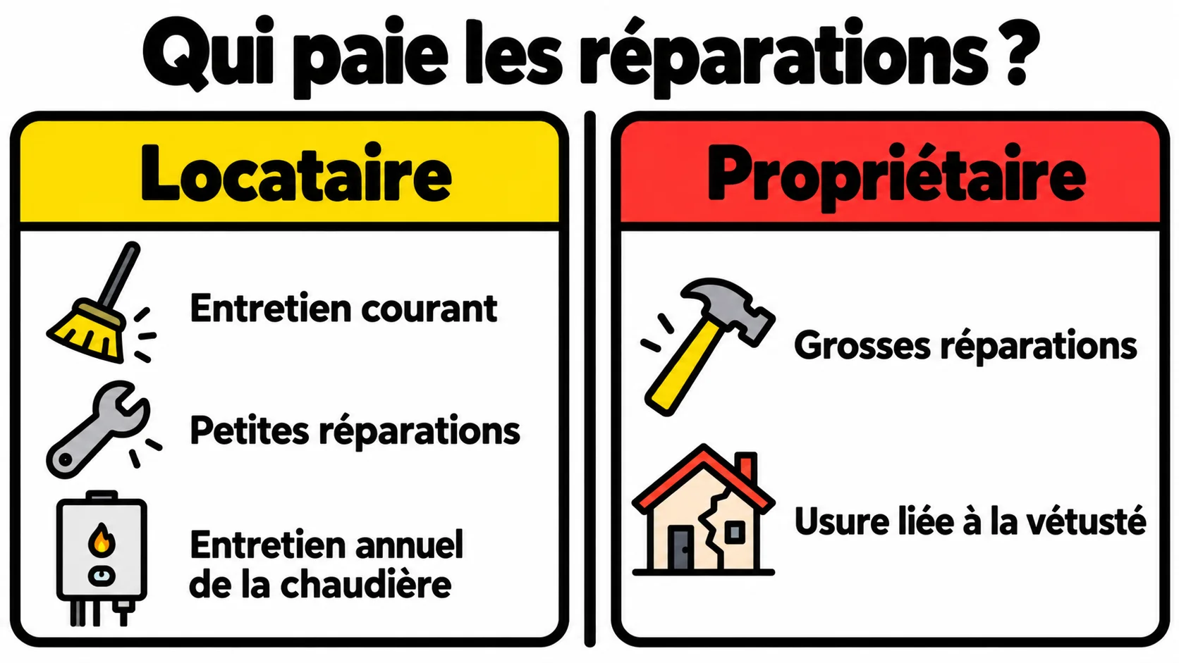 Répartition des réparations : le locataire paie l'entretien courant, les petites réparations et l'entretien annuel de la chaudière ; le propriétaire paie les grosses réparations et l'usure liée à la vétusté