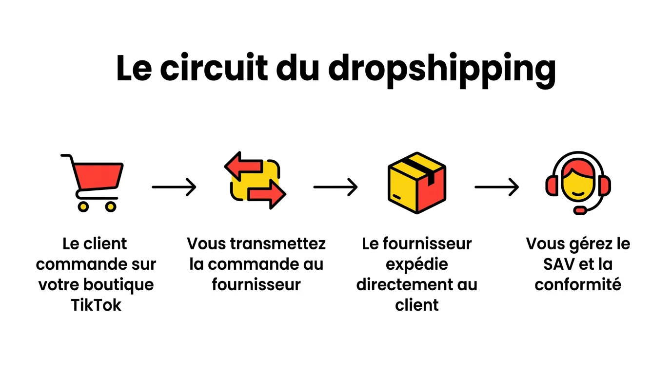 Schéma du circuit de commande en dropshipping, du client au fournisseur