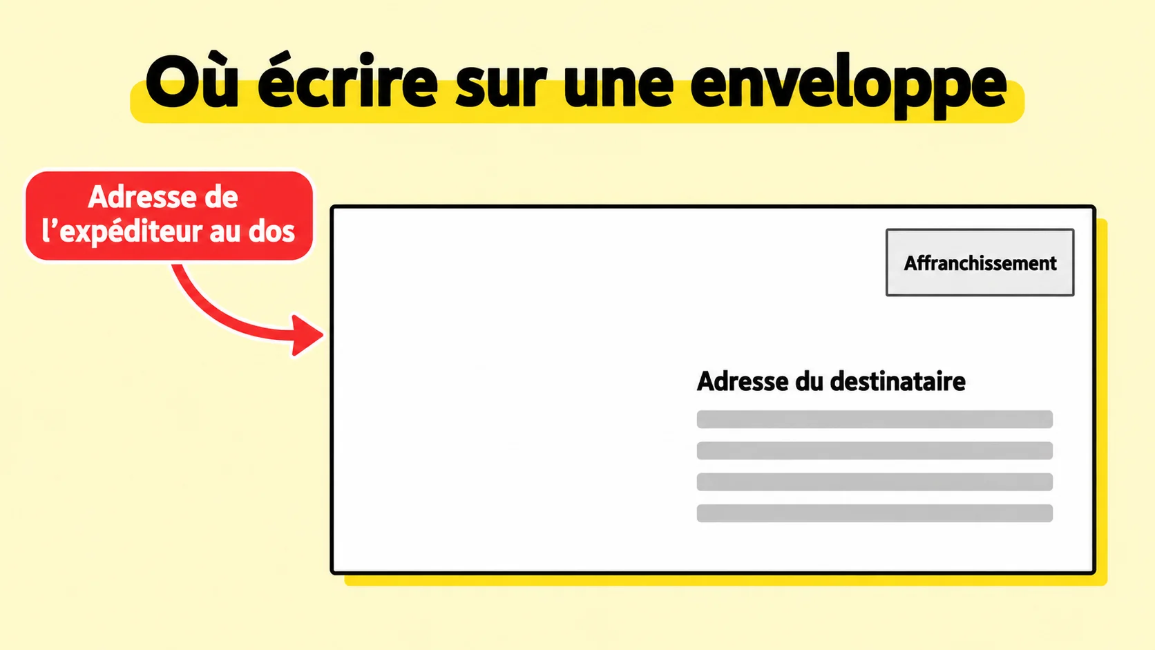 Schéma de la face d'une enveloppe : affranchissement en haut à droite, adresse du destinataire en dessous, adresse de l'expéditeur au dos