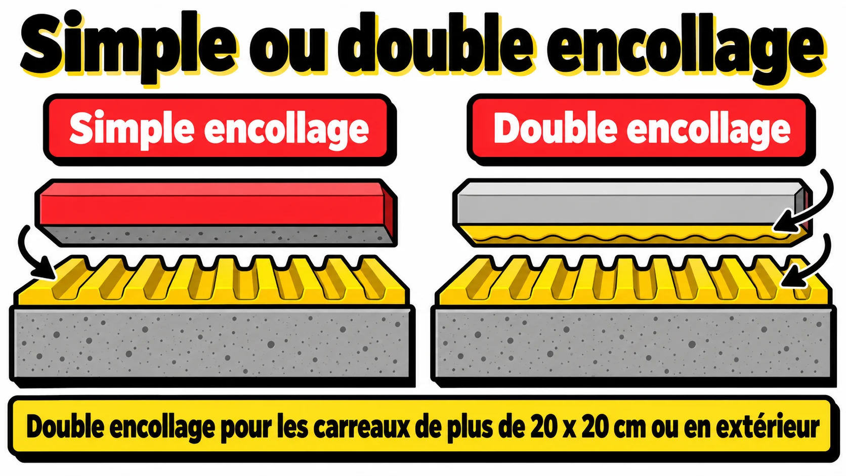 Coupes comparées du simple et du double encollage d'un carreau de sol : colle sur le support seul, ou sur le support et au dos du carreau