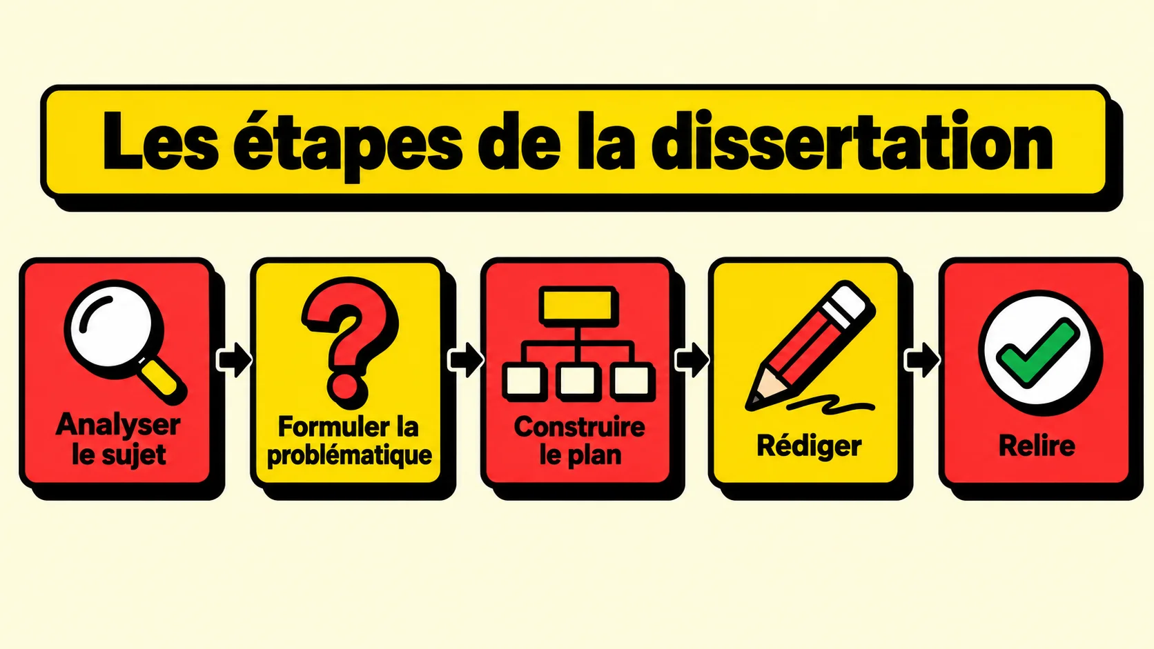 Schéma des cinq étapes de la dissertation : analyser le sujet, formuler la problématique, construire le plan, rédiger, relire