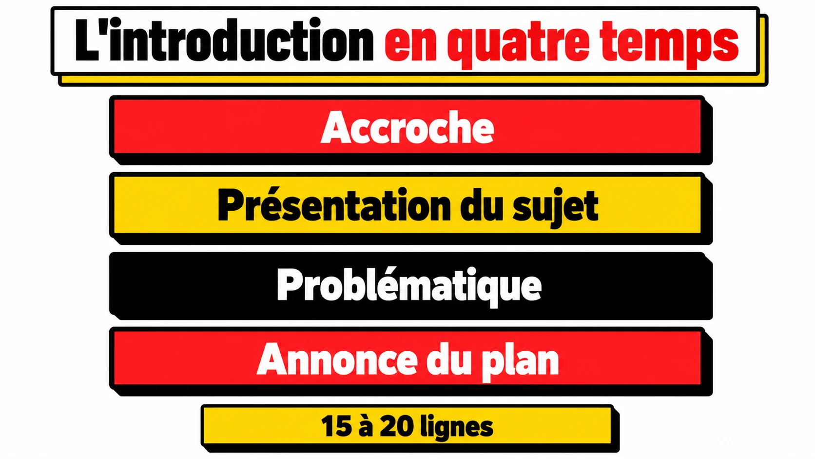 Les quatre temps de l'introduction d'une dissertation : accroche, présentation du sujet, problématique, annonce du plan, en 15 à 20 lignes