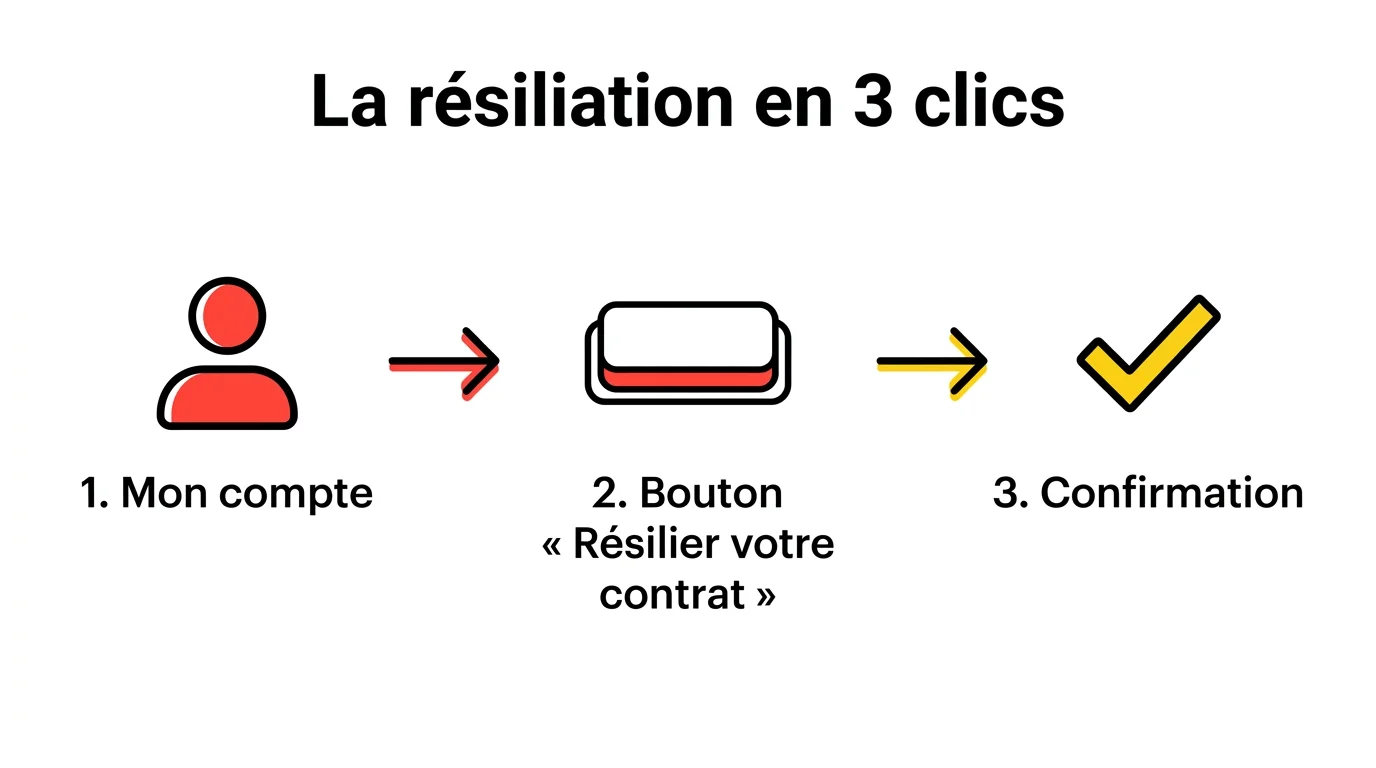 Parcours de résiliation en trois clics : compte client, bouton résilier votre contrat, confirmation