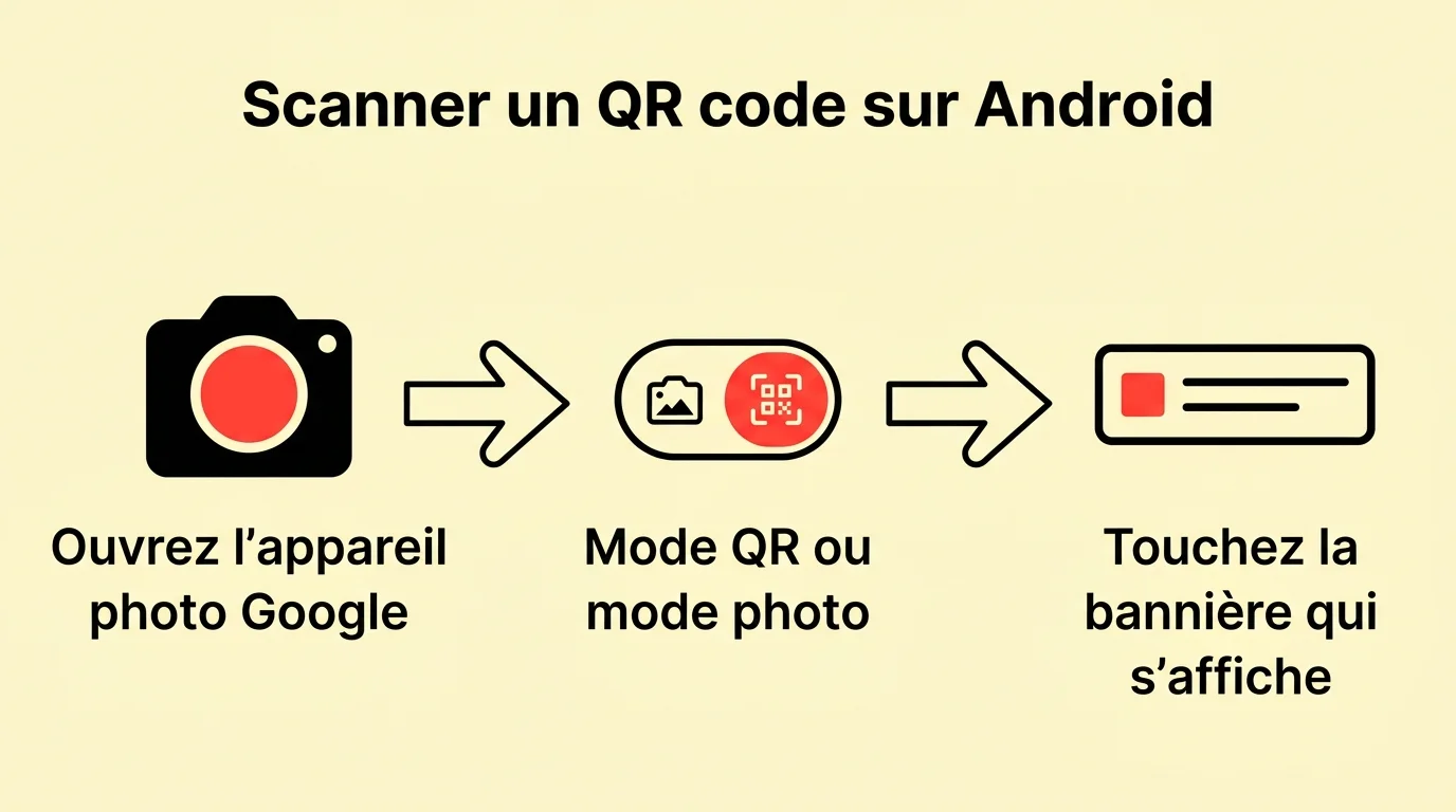 Infographie en 3 étapes pour scanner un QR code sur Android via l'appareil photo Google