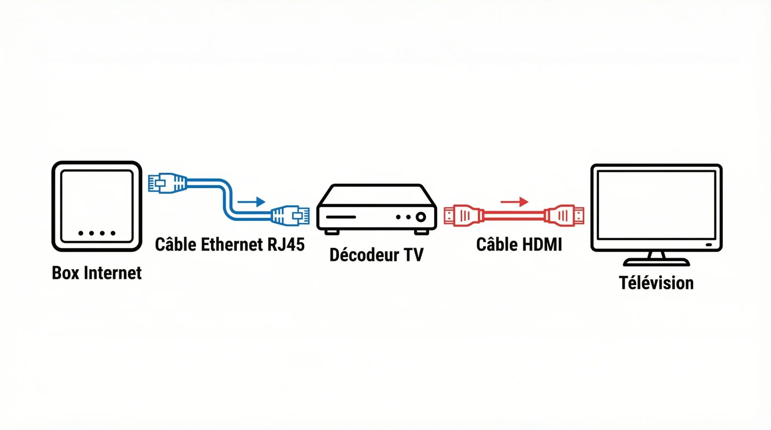 Schema de branchement box internet vers decodeur TV via Ethernet et HDMI