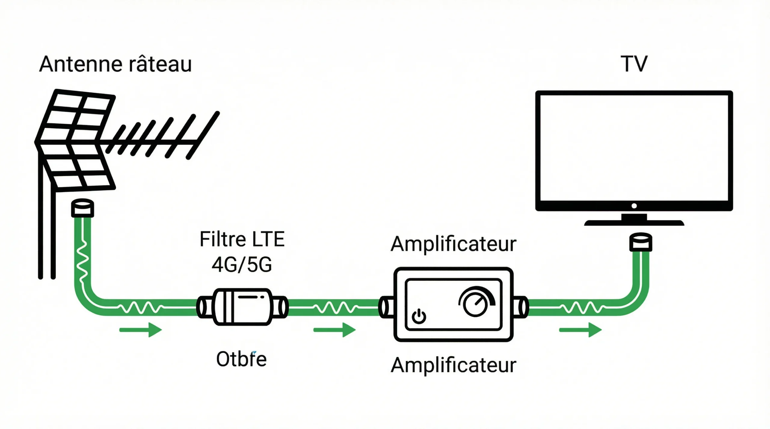 Schema installation TNT avec antenne filtre LTE amplificateur et TV