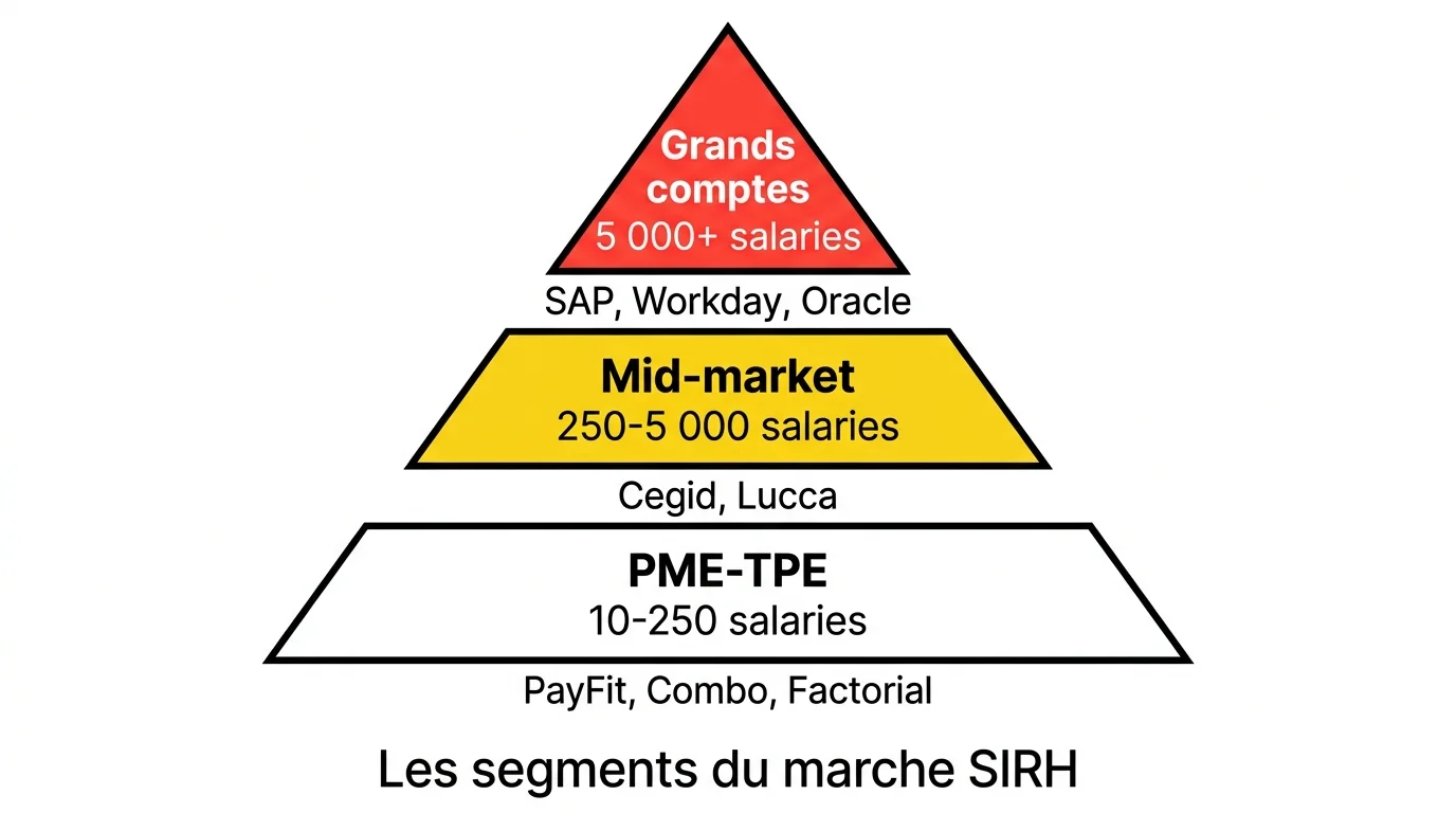 Pyramide de segmentation du marché SIRH : grands comptes, mid-market et PME-TPE